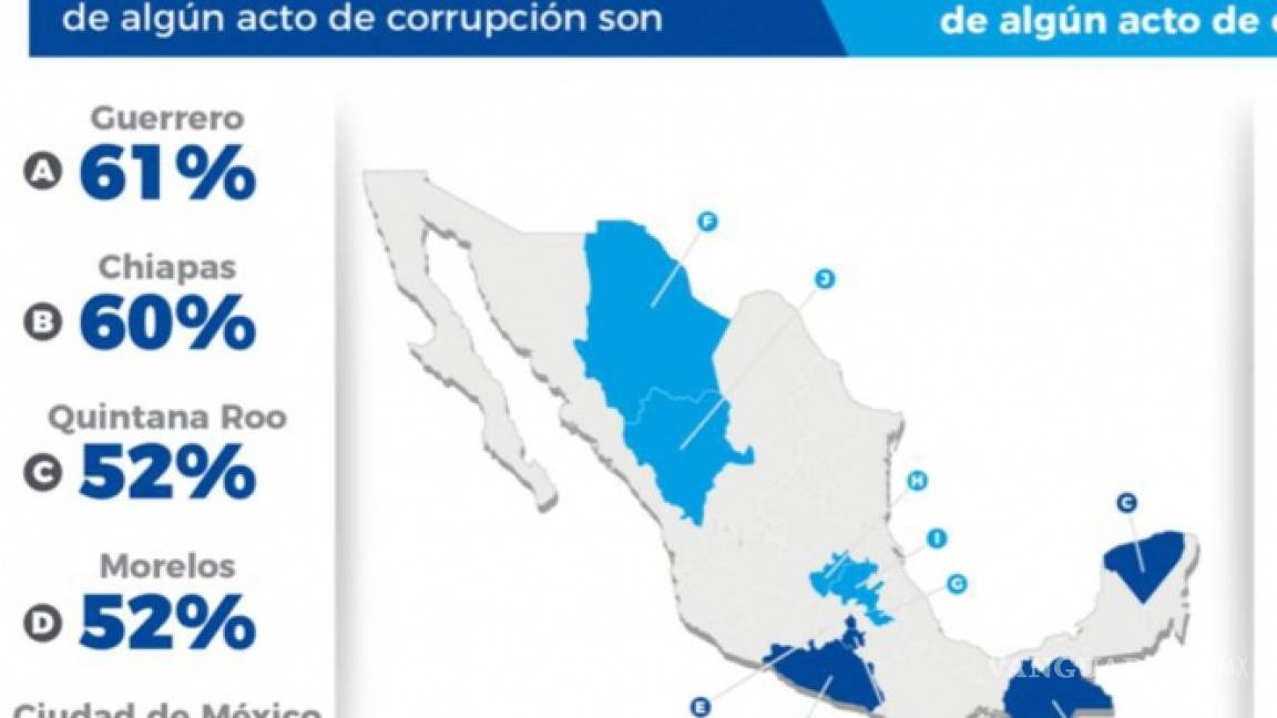 $!Chihuahua con el menor porcentaje de corrupción: encuesta Coparmex