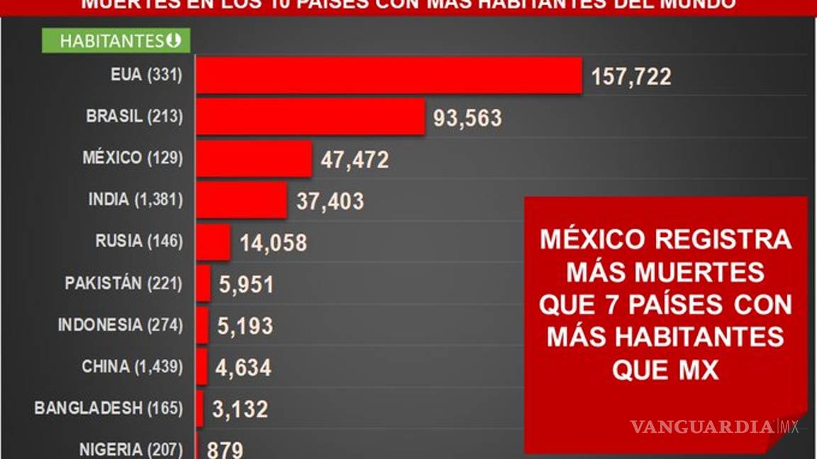 $!México supera en muertes por COVID-19 a siete países con más población