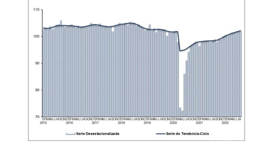 Producción industrial de México aumenta un 3.9 % interanual en agosto