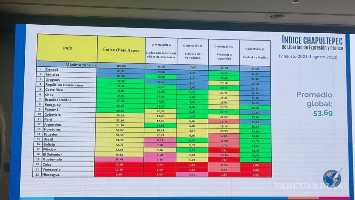 $!Armando Castilla aseguró que se debe generar conciencia sobre el tema, pues ataca directamente a la libertad de expresión en los medios, aumentando el riesgo de ejercer la profesión de periodista.