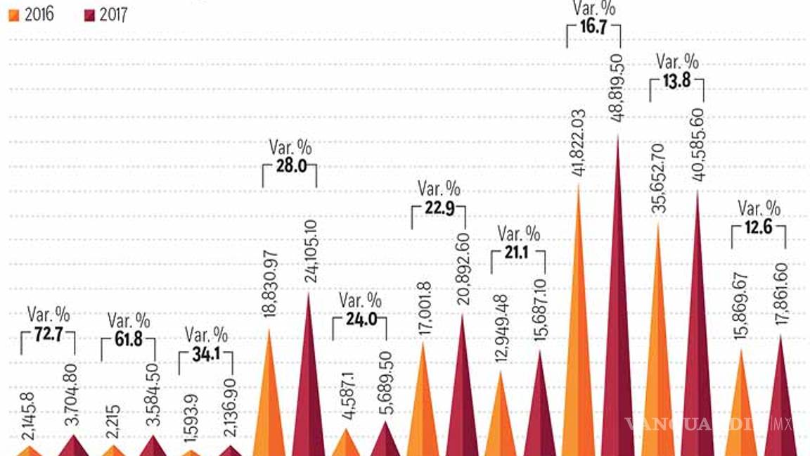 $!Crece 7.2% deuda de estados y municipios