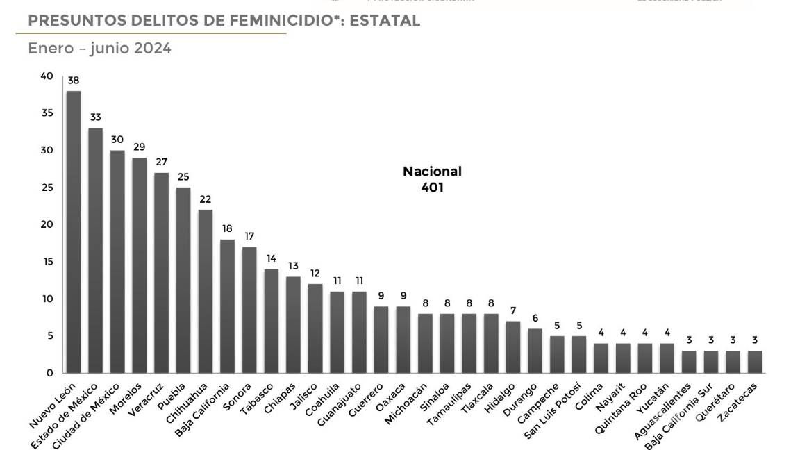 $!SSPC llama a la homologación del feminicidio en todos los estados de México para garantizar justicia y protección