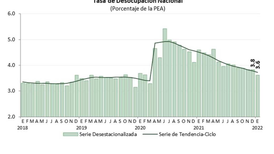 2.1 millones de personas están sin empleo en México