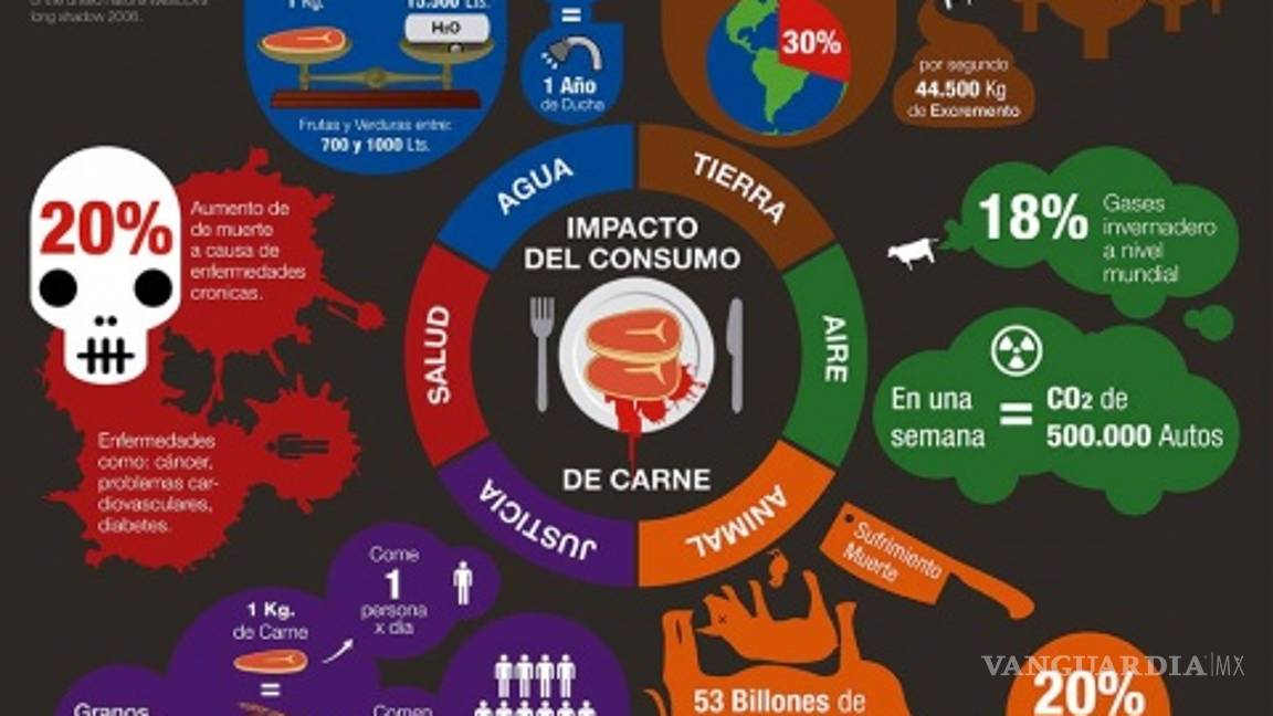 $!Dejar la carne y los lácteos, la mejor forma de ayudar al planeta