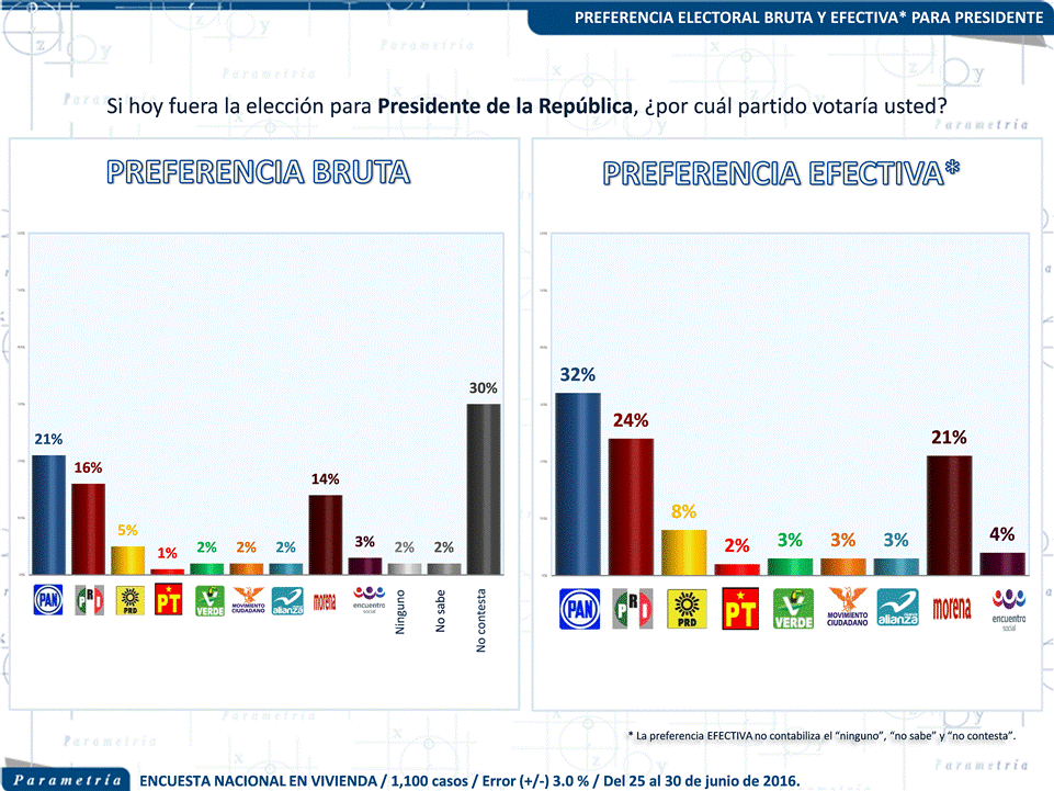 $!El PAN regresaría a Los Pinos si hoy hubiera elecciones en México