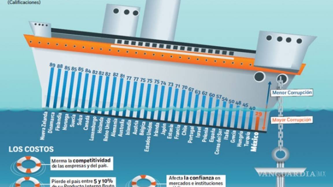 $!México pierde en sobornos hasta 10% de su PIB; es cinco veces más que el promedio mundial