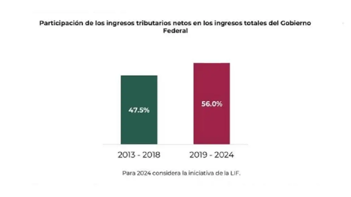$!SAT reporta recaudación fiscal récord en últimos 5 años