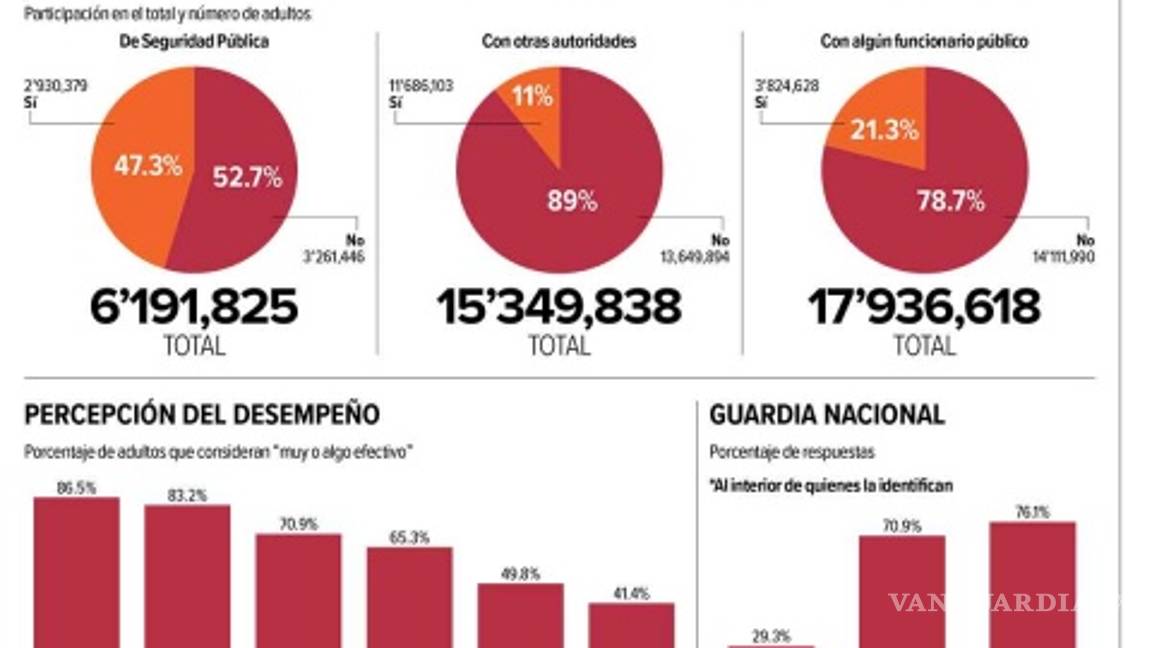 $!Mexicanos buscan seguridad y se topan con la corrupción: encuesta del INEGI