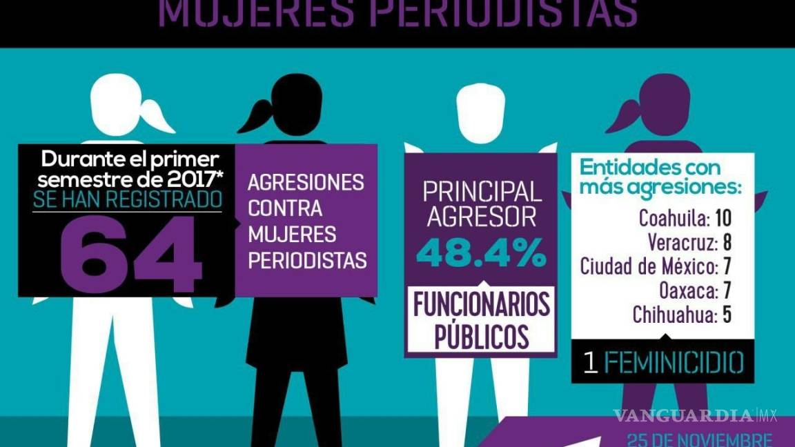 Coahuila es el Estado con más violencia a mujeres periodistas: Artículo 19