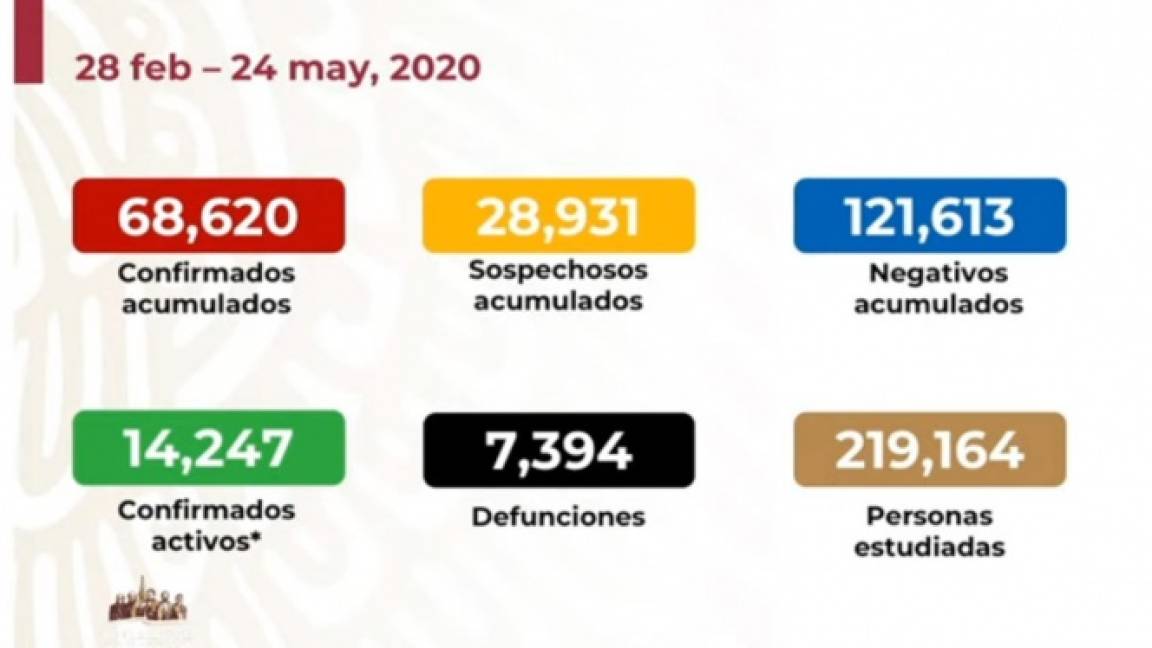 $!En México van siete mil 394 muertos por COVID-19 y 68 mil 620 casos