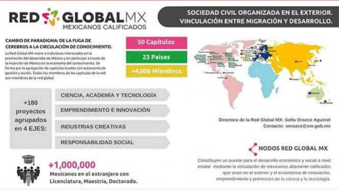 Más de 4 mil connacionales en Red de mexicanos en el exterior