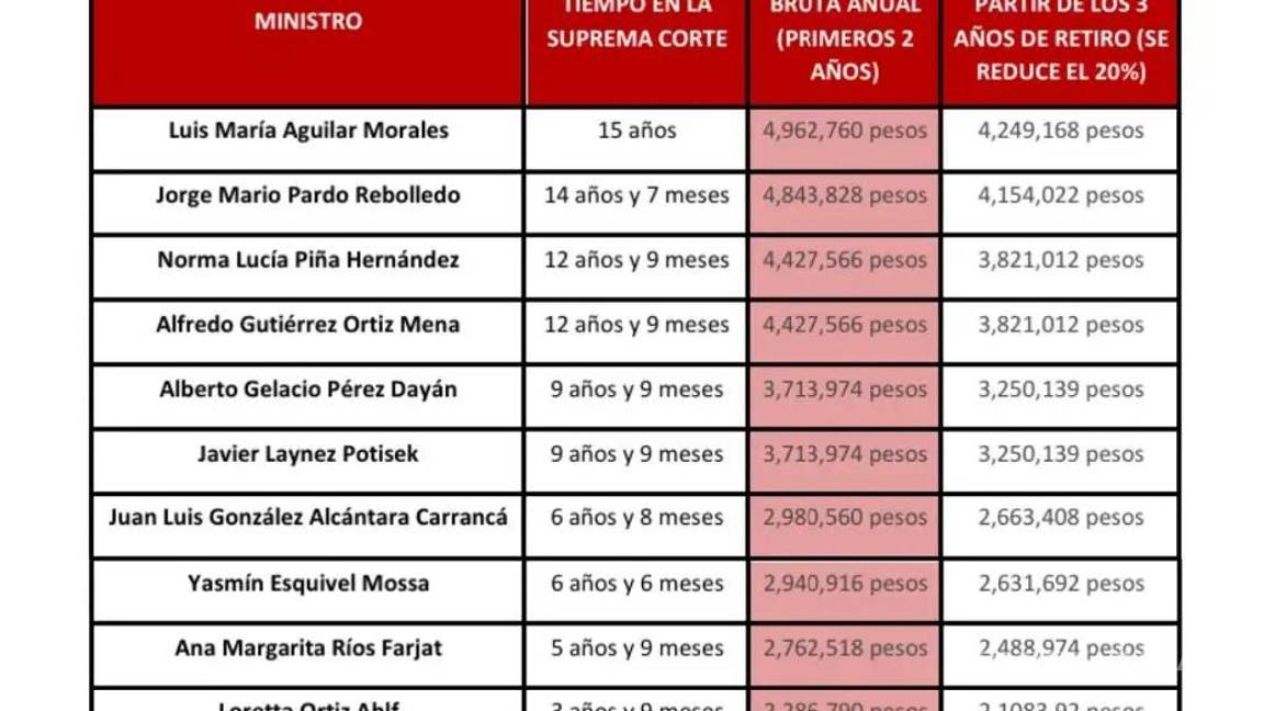 $!Las cantidades y beneficios que recibirán los ministros de la SCJN que se retirarán