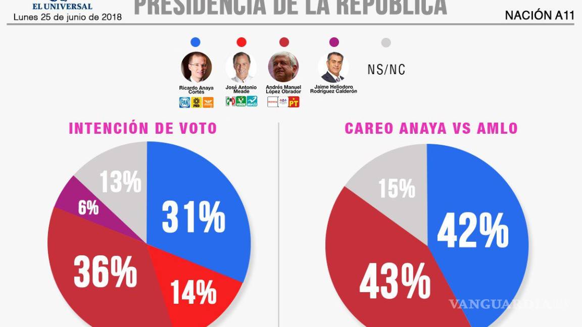 $!Encuestas colocan a Anaya y Meade cerca del triunfo a dos días del cierre de campañas