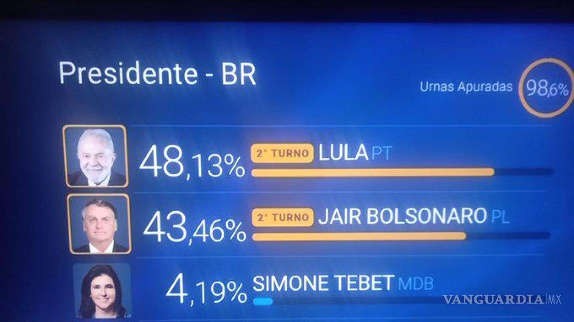 Lula apenas superó a Bolsonaro por 5 puntos, habrá segunda vuelta en Brasil