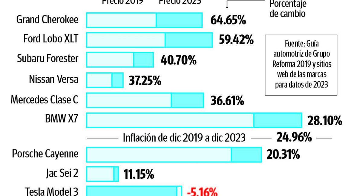 $!Tras la pandemia, se reconfigura mercado de autos nuevos en México, con precios menores