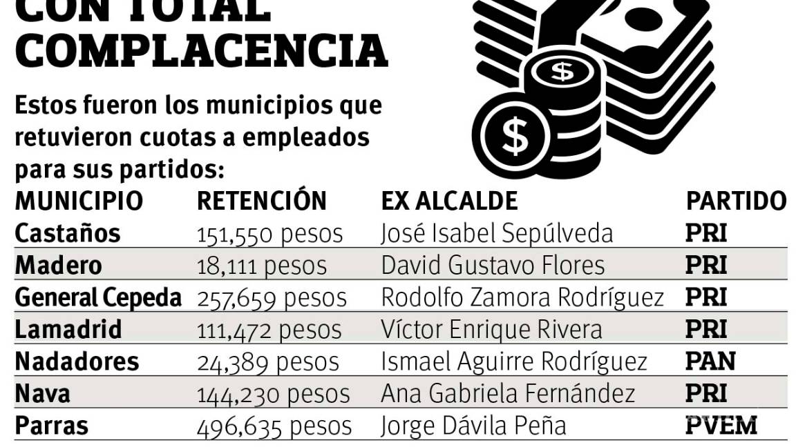 $!Insisten 7 alcaldías de Coahuila en desviar cuotas para sus partidos