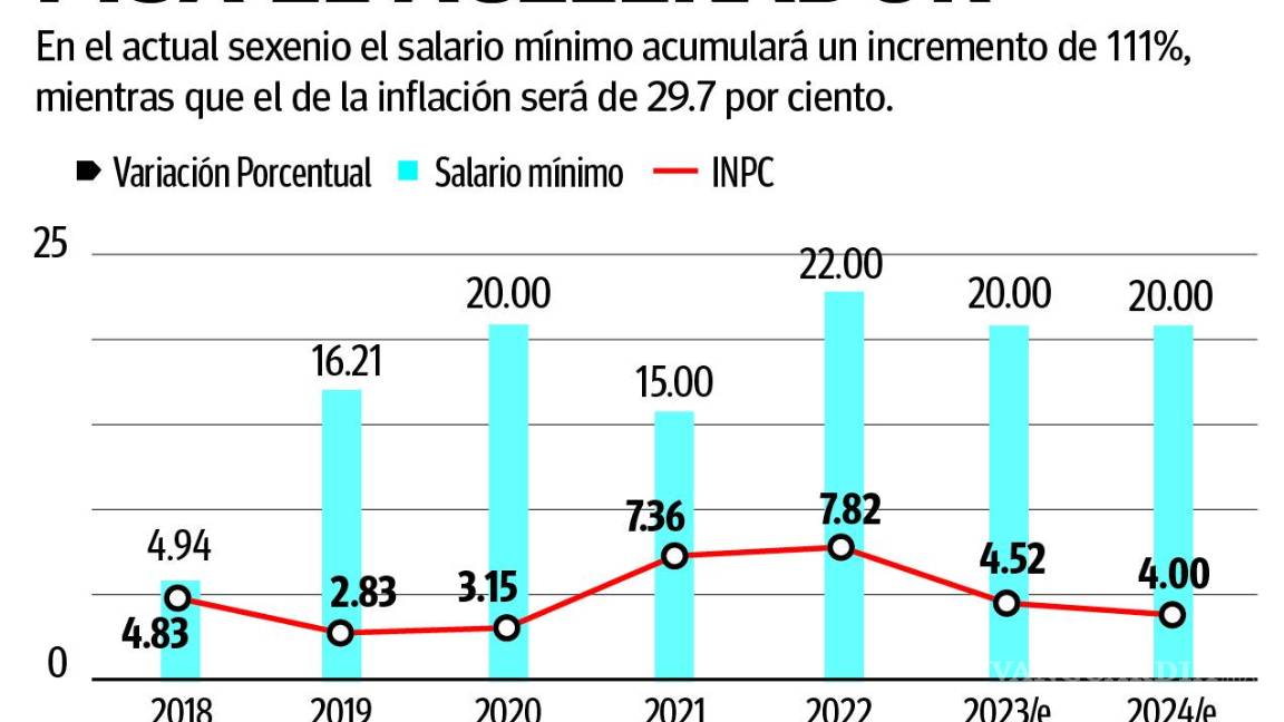 $!Supera el salario mínimo a la inflación, pero todavía es insuficiente