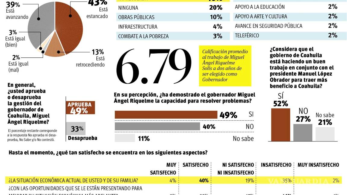 $!Califican a Miguel Riquelme con 6.79, a dos años de ser elegido como Gobernador de Coahuila
