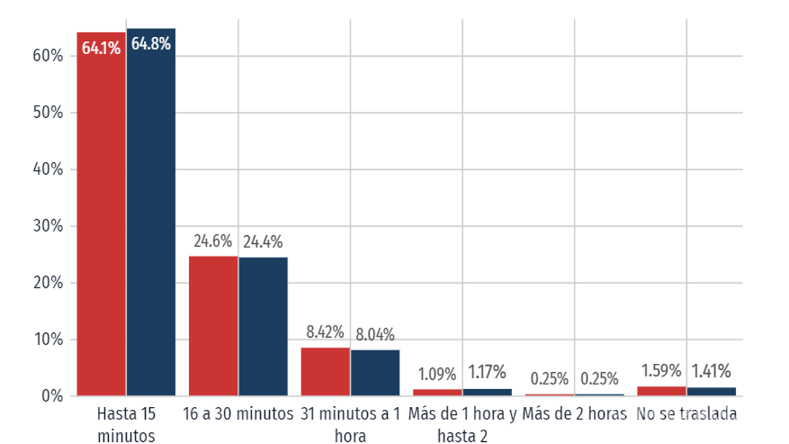 $!En 2020 el tiempo promedio de traslado al trabajo en Coahuila fue de 25.1 minutos.