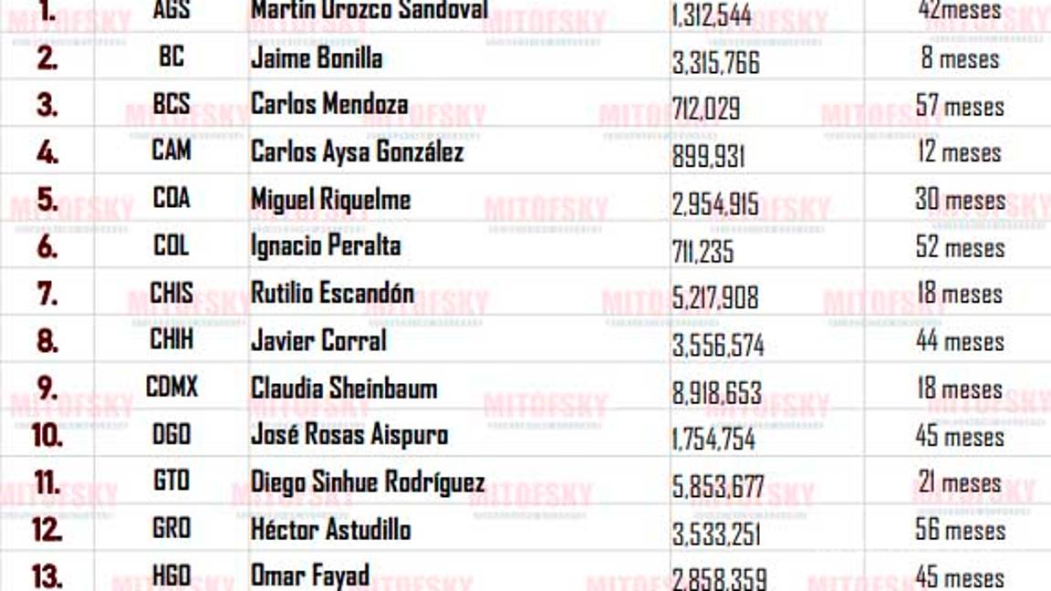 $!Miguel Riquelme, en el top 5 de aceptación ciudadana: Mitofsky