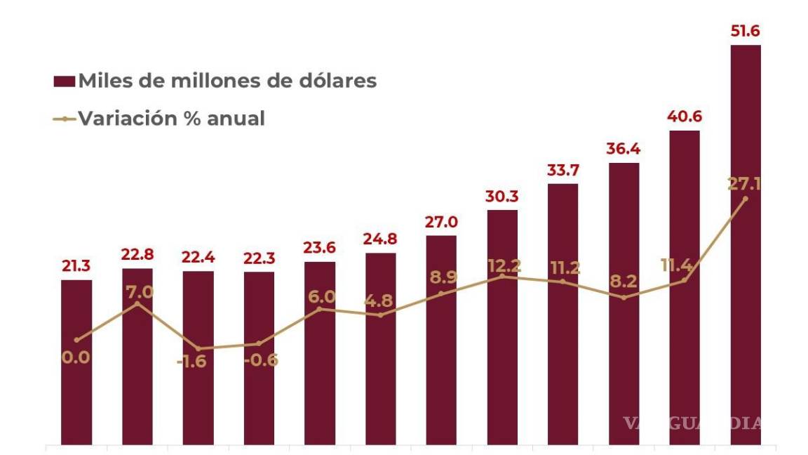 $!Remesas enviadas por mexicanos trabajando en los Estados Unidos a sus familias en el periodo de 2010 a 2021. Fuente: Banco de México.