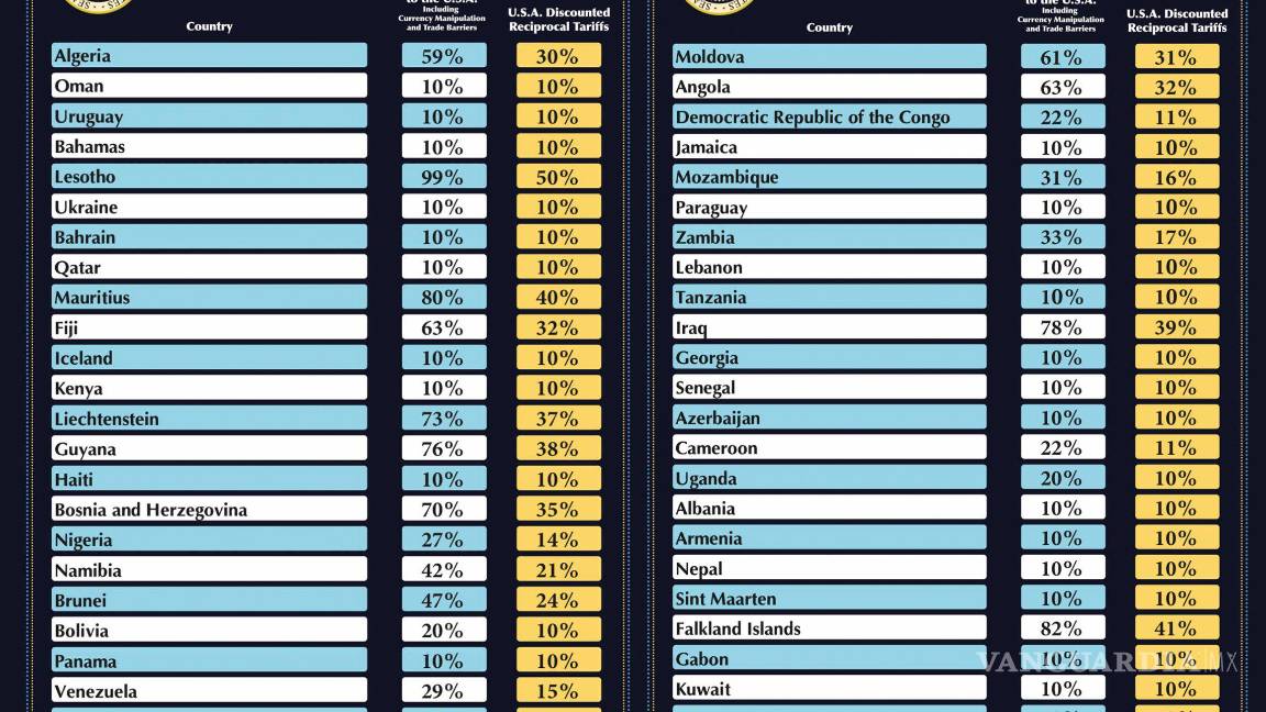 $!¿Y México? Lista COMPLETA de países afectados por aranceles recíprocos de Donald Trump
