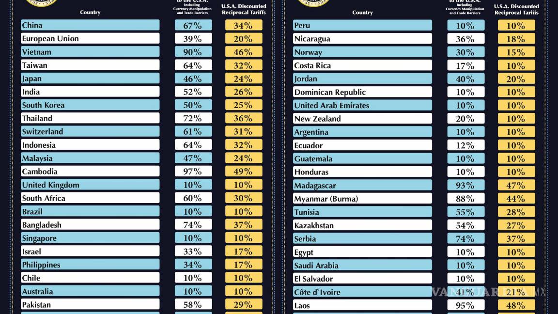 $!¿Y México? Lista COMPLETA de países afectados por aranceles recíprocos de Donald Trump