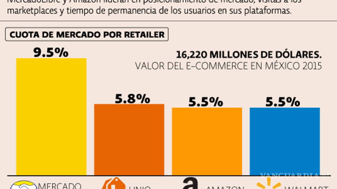 $!Amazon y MercadoLibre operan con prácticas abusivas en México