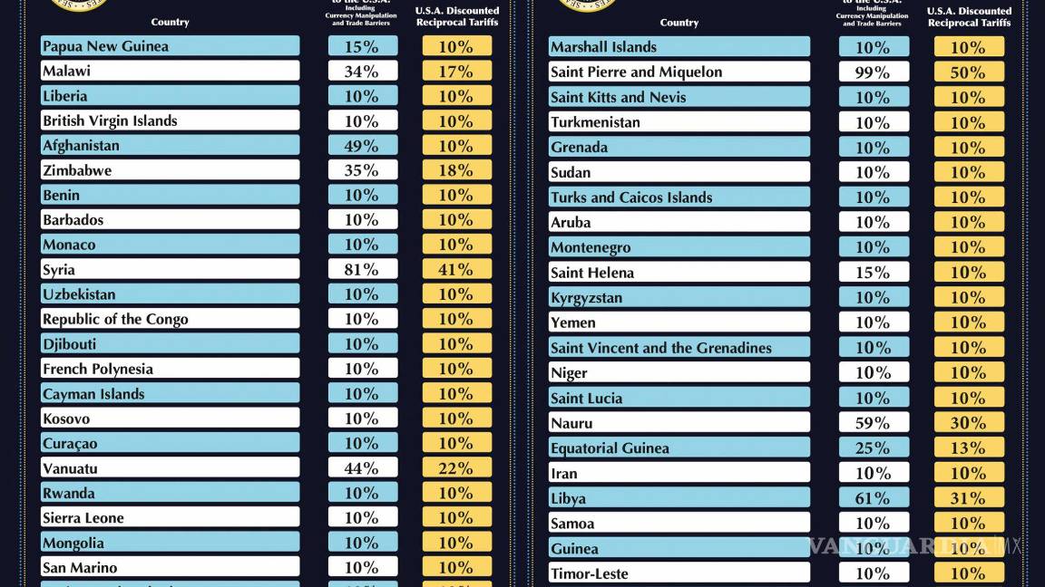 $!¿Y México? Lista COMPLETA de países afectados por aranceles recíprocos de Donald Trump