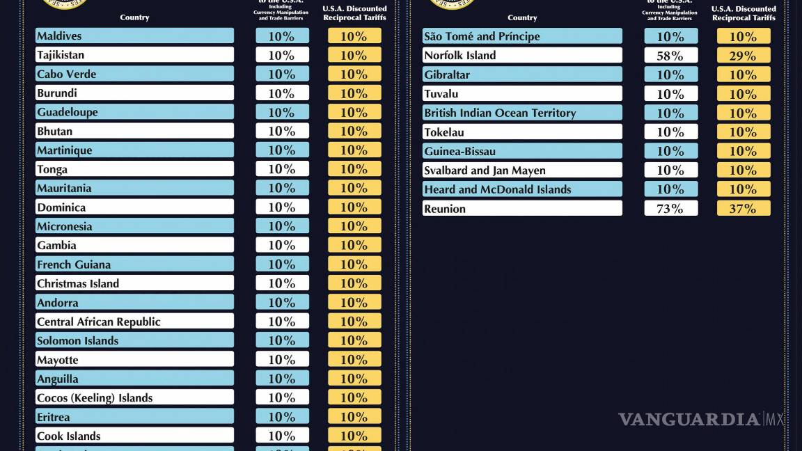 $!¿Y México? Lista COMPLETA de países afectados por aranceles recíprocos de Donald Trump