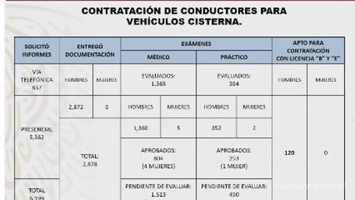 $!Sin licitación “por urgencia” se firmaron contratos por 571 pipas con un costo de 85 mdd: AMLO