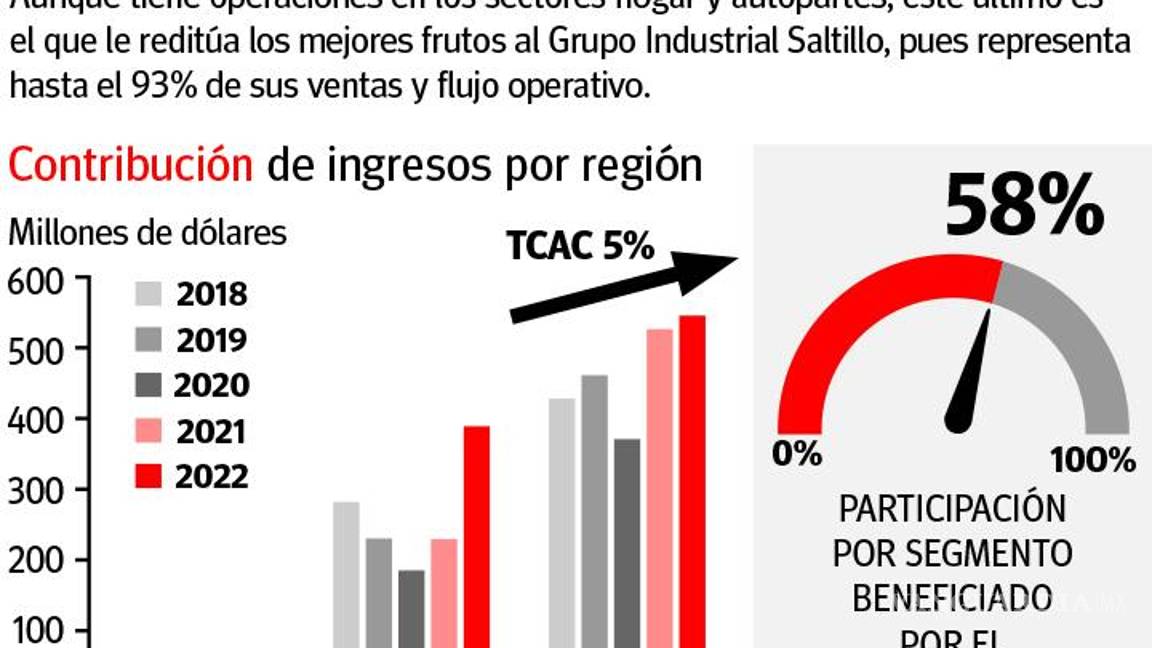 $!Coahuila, de los estados más favorecidos por los beneficios del nearshoring