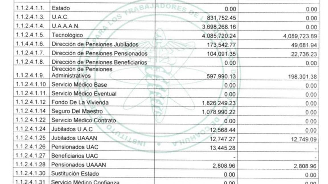 $!Este es el balance de las cuentas por cobrar que tiene el Servicio Médico.