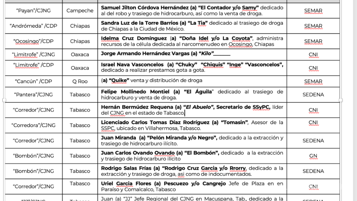 $!‘La Barredora’: inteligencia alertó desde 2019 sobre Hernán Bermúdez y red criminal en Tabasco, pero nadie actuó