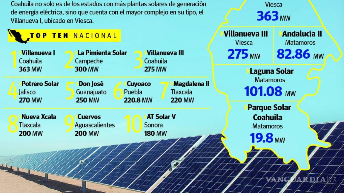 $!Coahuila, puntal en la generación eléctrica solar, con 841 MW, destaca Asolmex
