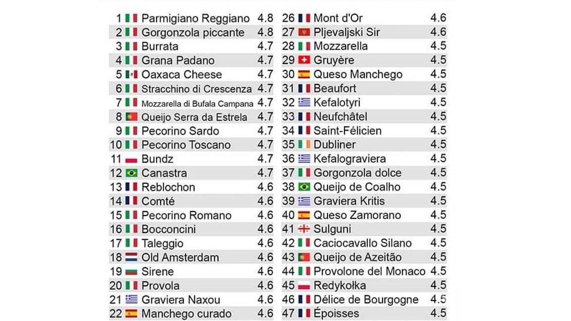 $!Quesillo, o queso Oaxaca, se cuela entre los quesos mejor valorados en el mundo