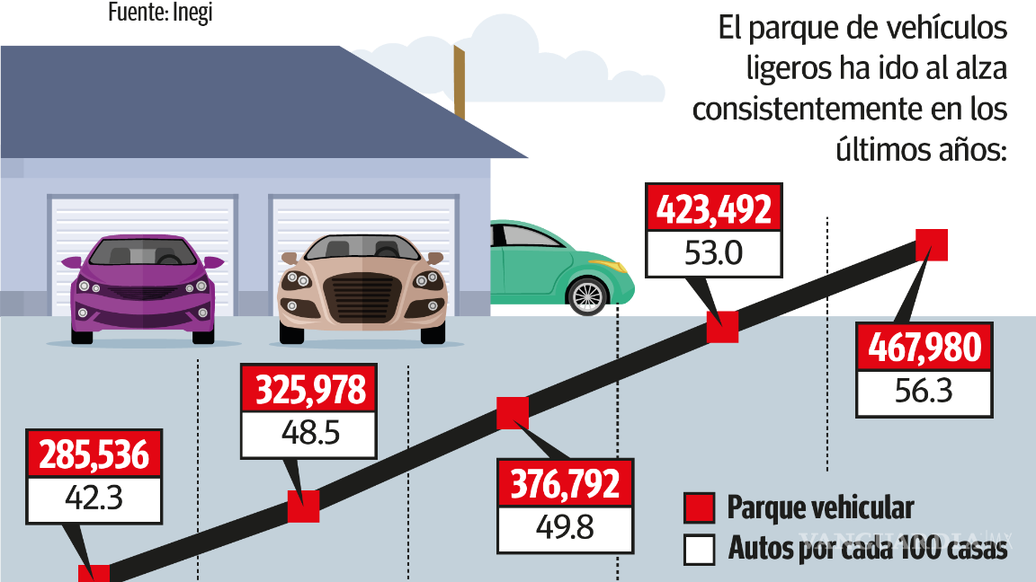 $!Coahuila: crece en 8 años parque vehicular en más de 200 mil; es el sexto estado con mayor tasa
