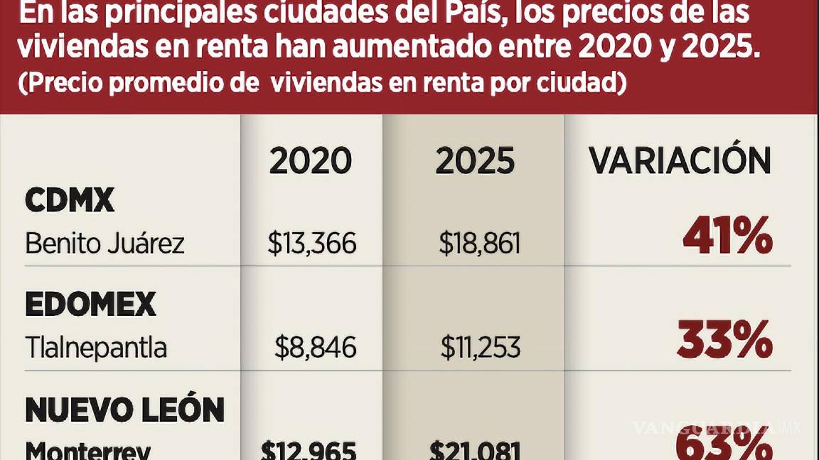 $!Incremento del costo de casas en renta.