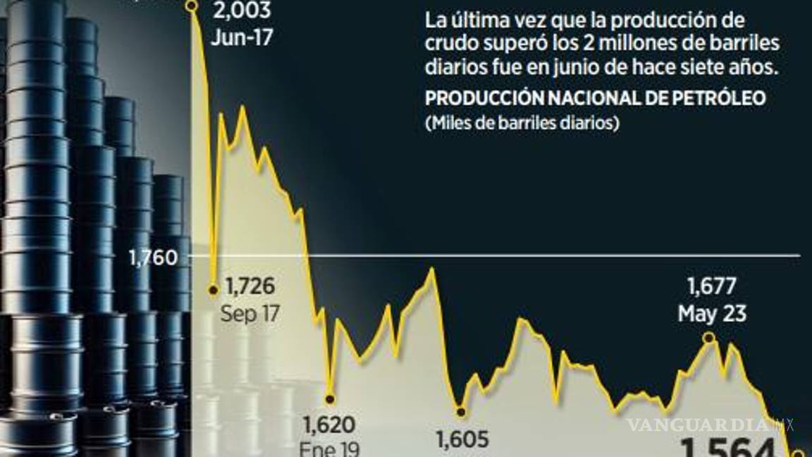 $!Cae producción de petróleo 7% en mayo con un millón 564 mil barriles diarios