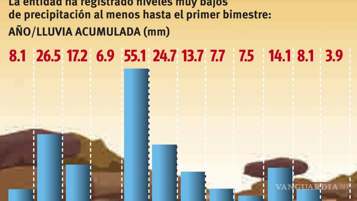 $!Tiene Coahuila inicio más seco en 12 años; es de los 8 estados con menos lluvias