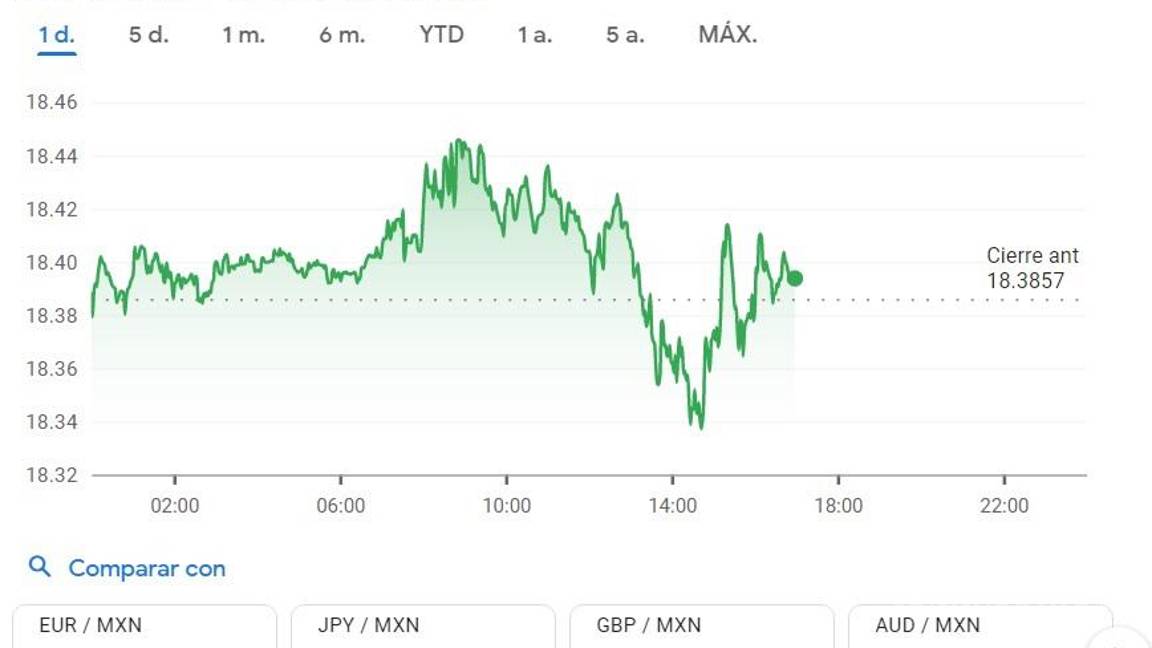 $!Peso sigue apreciándose; cotiza a 18.34 por dólar