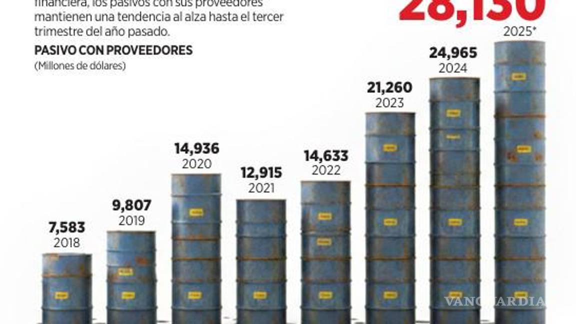 $!Afirman expertos que contratos mixtos no resolverán el problema de producción de Pemex