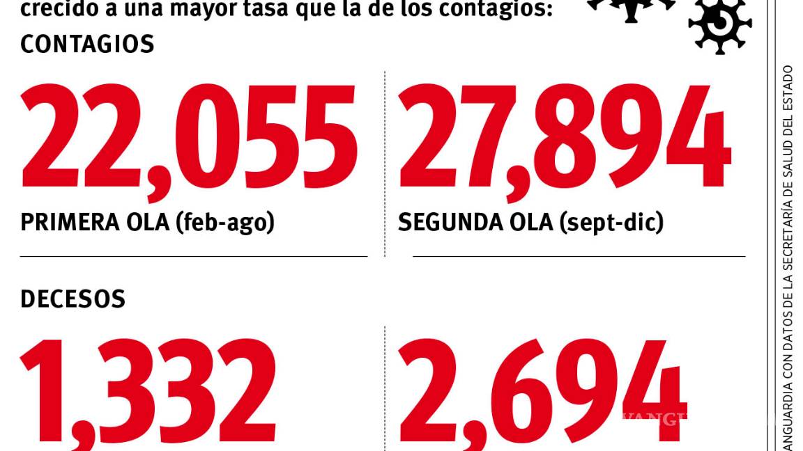 $!Segunda ola COVID, dos veces más letal golpea más duro a Coahuila