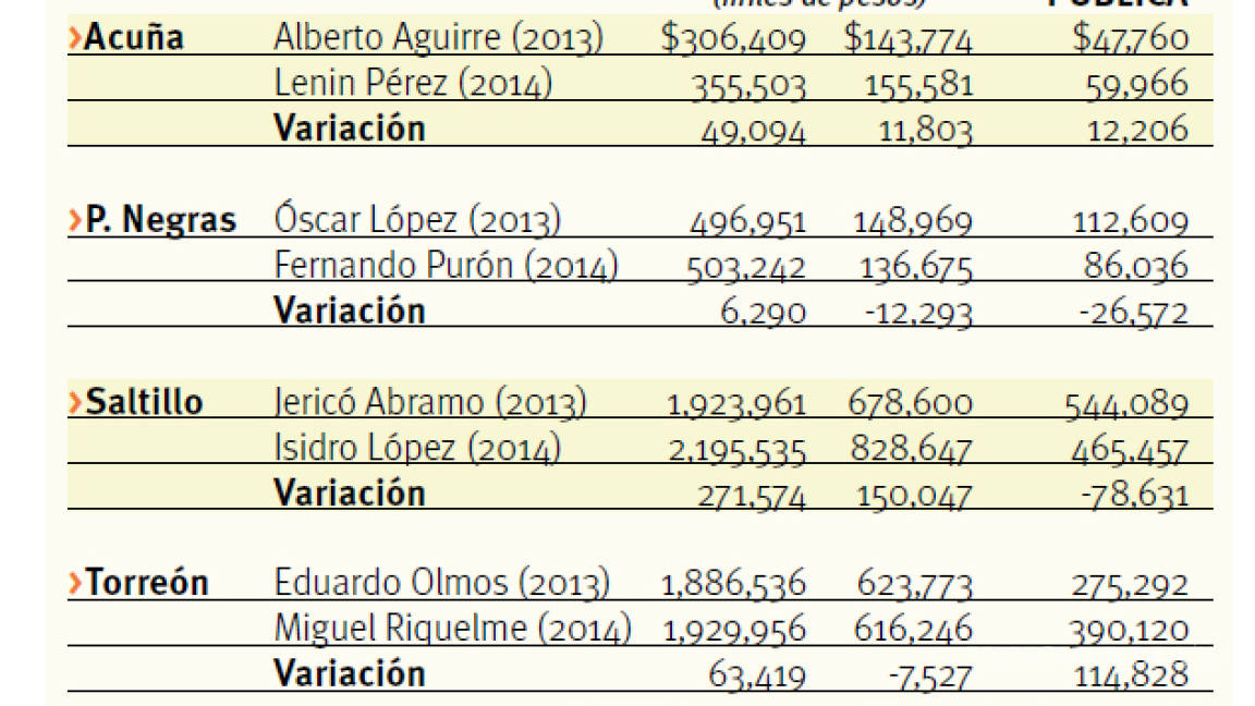 $!Dispara Saltillo burocracia en 2014