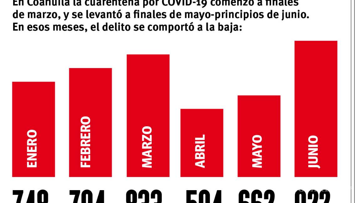 $!Escala violencia familiar: denuncias en Coahuila crecen 40% en junio