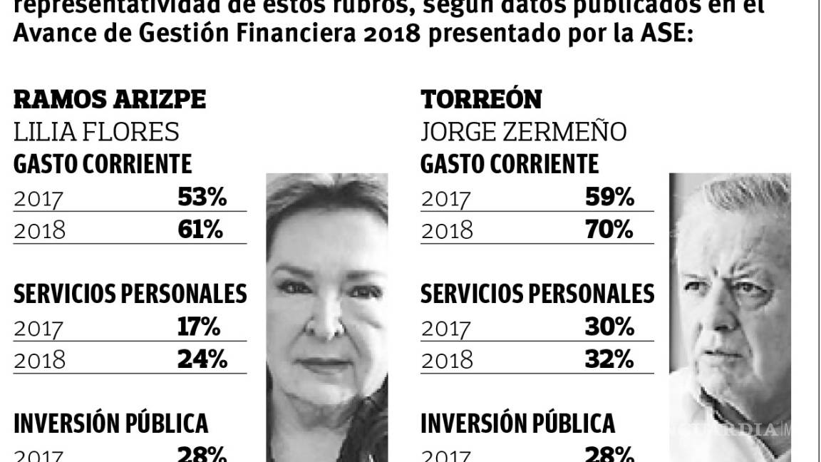 Ramos Arizpe y Torreón, las peores administraciones del 2018 según avance de gestión financiera de Coahuila