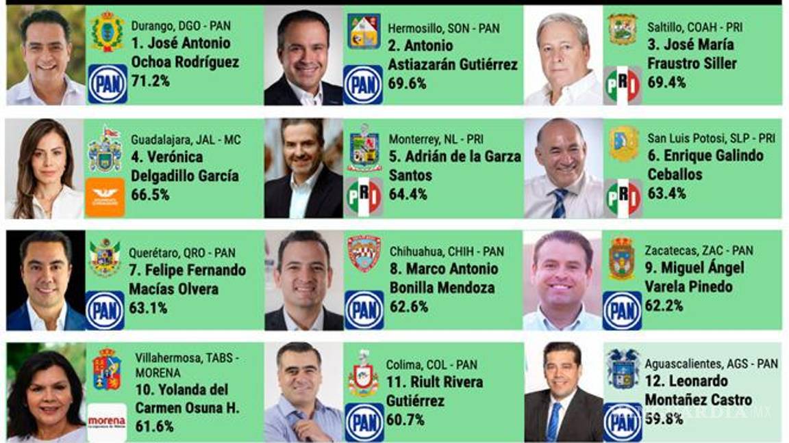 Coahuila: Manolo Jiménez se posiciona como el cuarto gobernador mejor evaluado del País, según ‘México Elige’