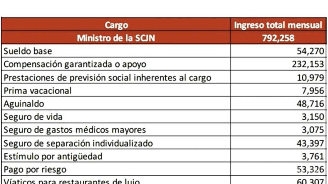 $!Exhiben ingresos de ministros en la Mañanera, algunos ganan más de 792 mil pesos al mes