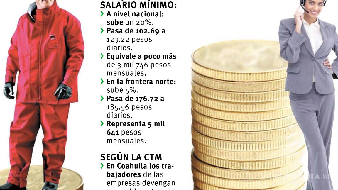$!No impactará a empresas de Coahuila el aumento al salario mínimo: CTM