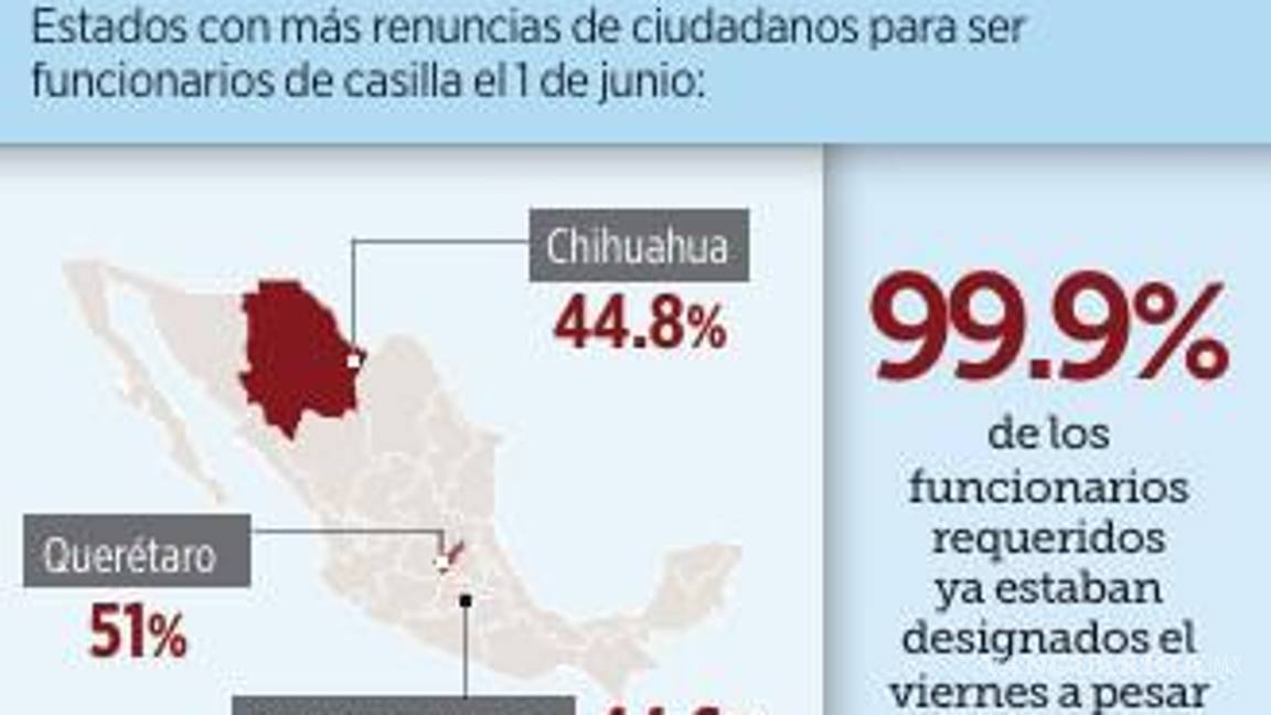 $!INE suma 257 mil ciudadanos que renunciaron a ser funcionarios de casillas de elección judicial